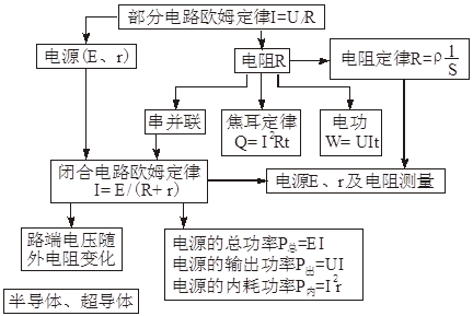 2020高三最后三个月冲刺：高中物理全部知识点结构图