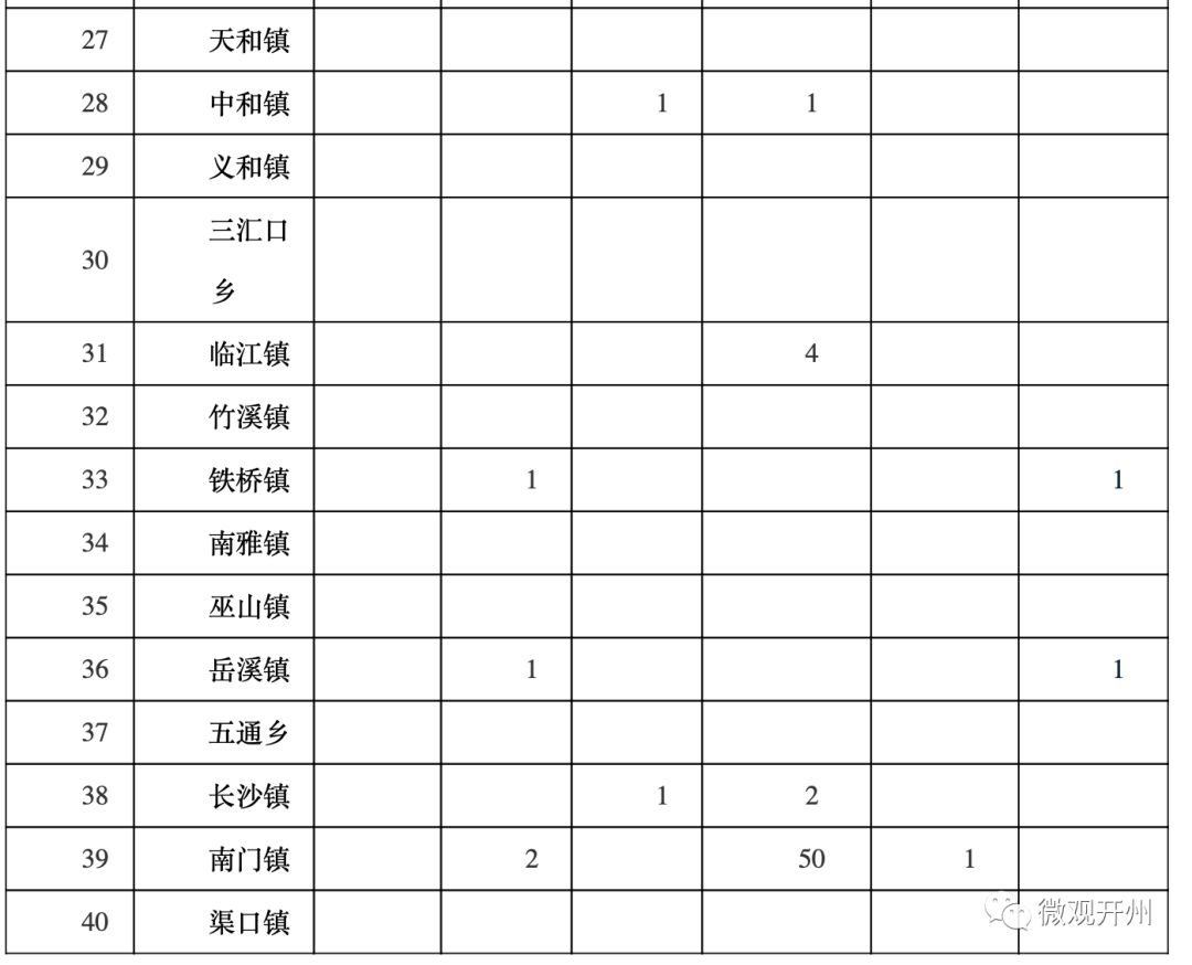 开州区各镇gdp_重庆要建9个特色小镇,看看开州哪些可以入选