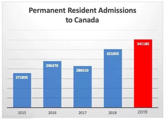 加拿大新移民再破纪录!30000中国人成功移民