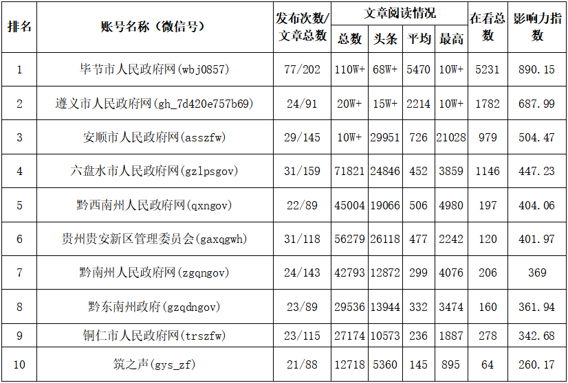 毕节地区各县市人口排名_毕节地区地图全图(2)