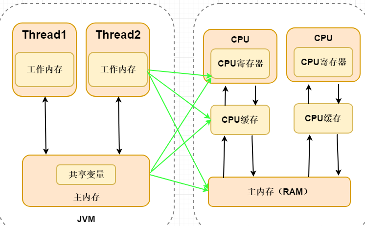 技术分享 java线程安全之内存模型