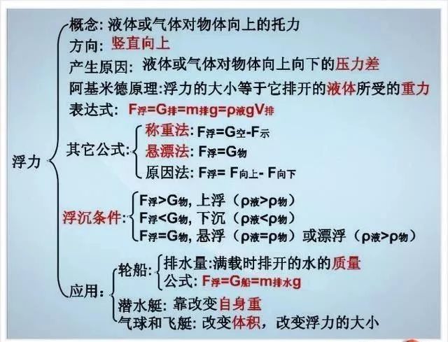 送！退休老教师整理的初中物理不过就这30张图,全部吃透，2年物理不下100！