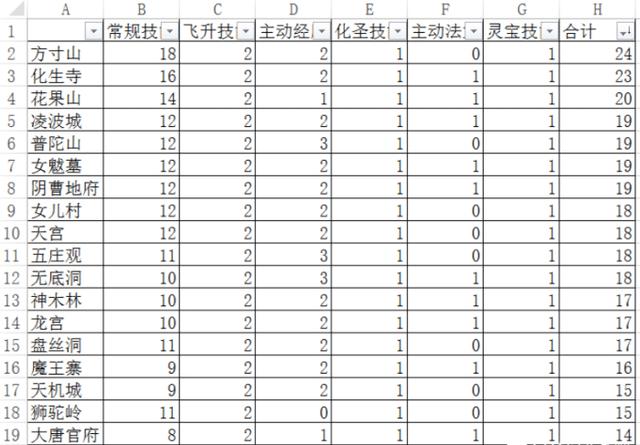 梦幻西游:18门派的技能数量统计,只是没想到花果山也能有排名