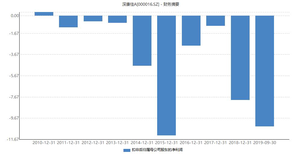 20万撬动100亿！“要啥有啥”深康佳遭股民“围殴