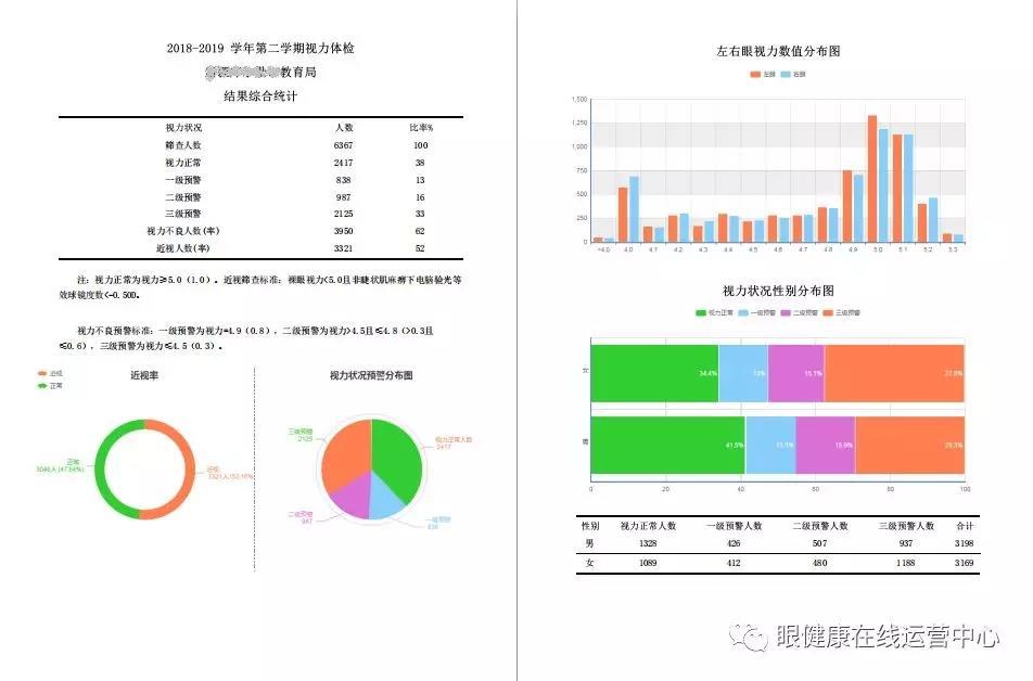 眼健康在线视力筛查系统（校园筛查-眼科建档-数据采集监测）助力视光中心转型