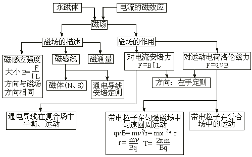 2020高三最后三个月冲刺：高中物理全部知识点结构图