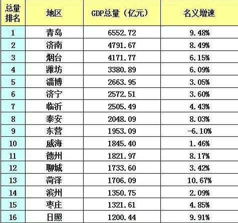 宁夏各市GDP增长率_2018年宁夏各市GDP及增速排行榜 银川总量1901亿元占比过半(3)