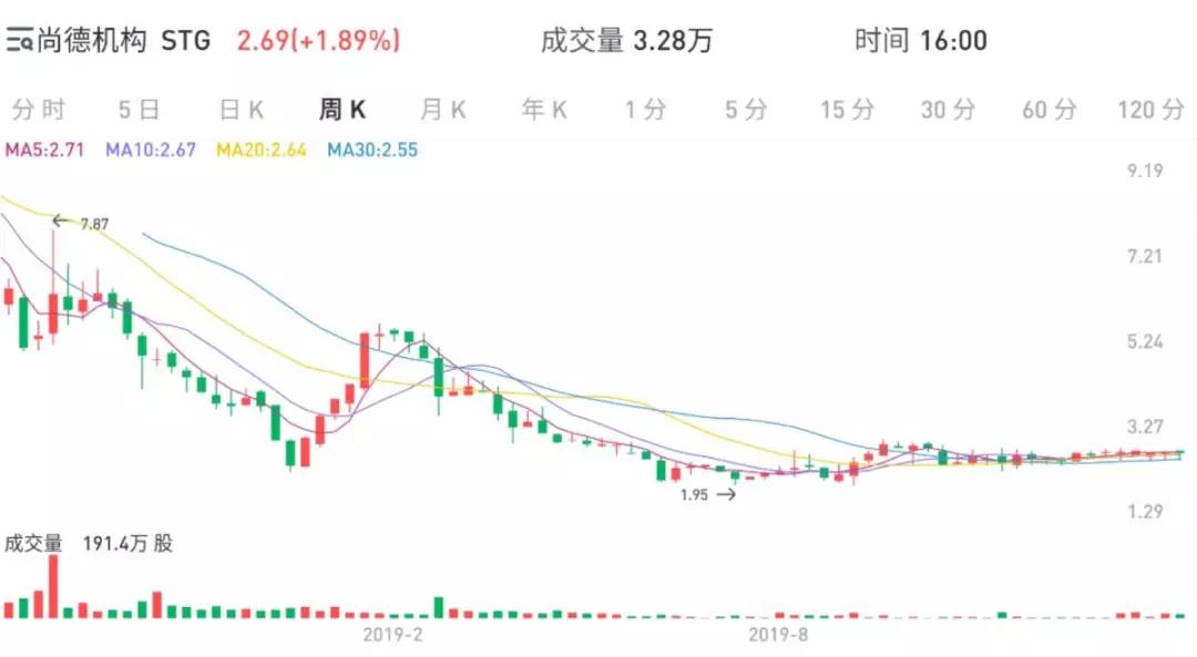 原创在线教育追踪之二|尚德机构的窘境：“春风”没能吹起股价，亏损何时是尽头？