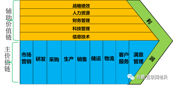 波特的价值链理论,企业的价值分为两个维度,一个是以业务为主线的主