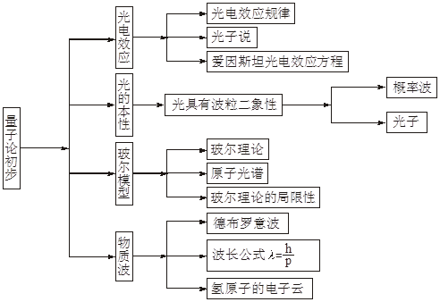 2020高三最后三个月冲刺：高中物理全部知识点结构图