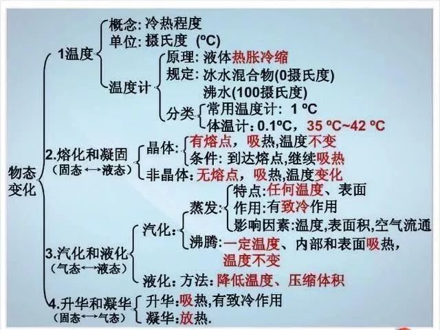 送！退休老教师整理的初中物理不过就这30张图,全部吃透，2年物理不下100！