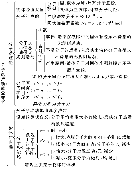 2020高三最后三个月冲刺：高中物理全部知识点结构图