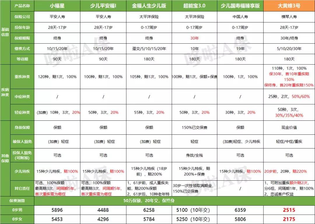 2020年6月少儿重疾排名a_又一款高保额少儿重疾,0岁男宝宝50万保额,20年交