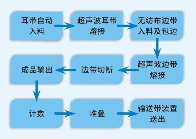 口罩自动化生产主要工艺流程