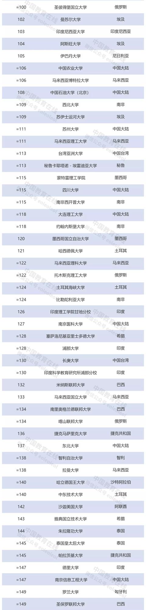 泰晤士高等教育新兴经济体大学排名公布！中国大陆7所高校进TOP10