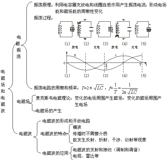 2020高三最后三个月冲刺：高中物理全部知识点结构图