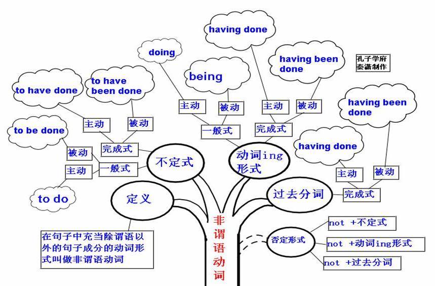 2020高考前三个月高中英语思维导图大汇总