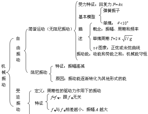 2020高三最后三个月冲刺：高中物理全部知识点结构图