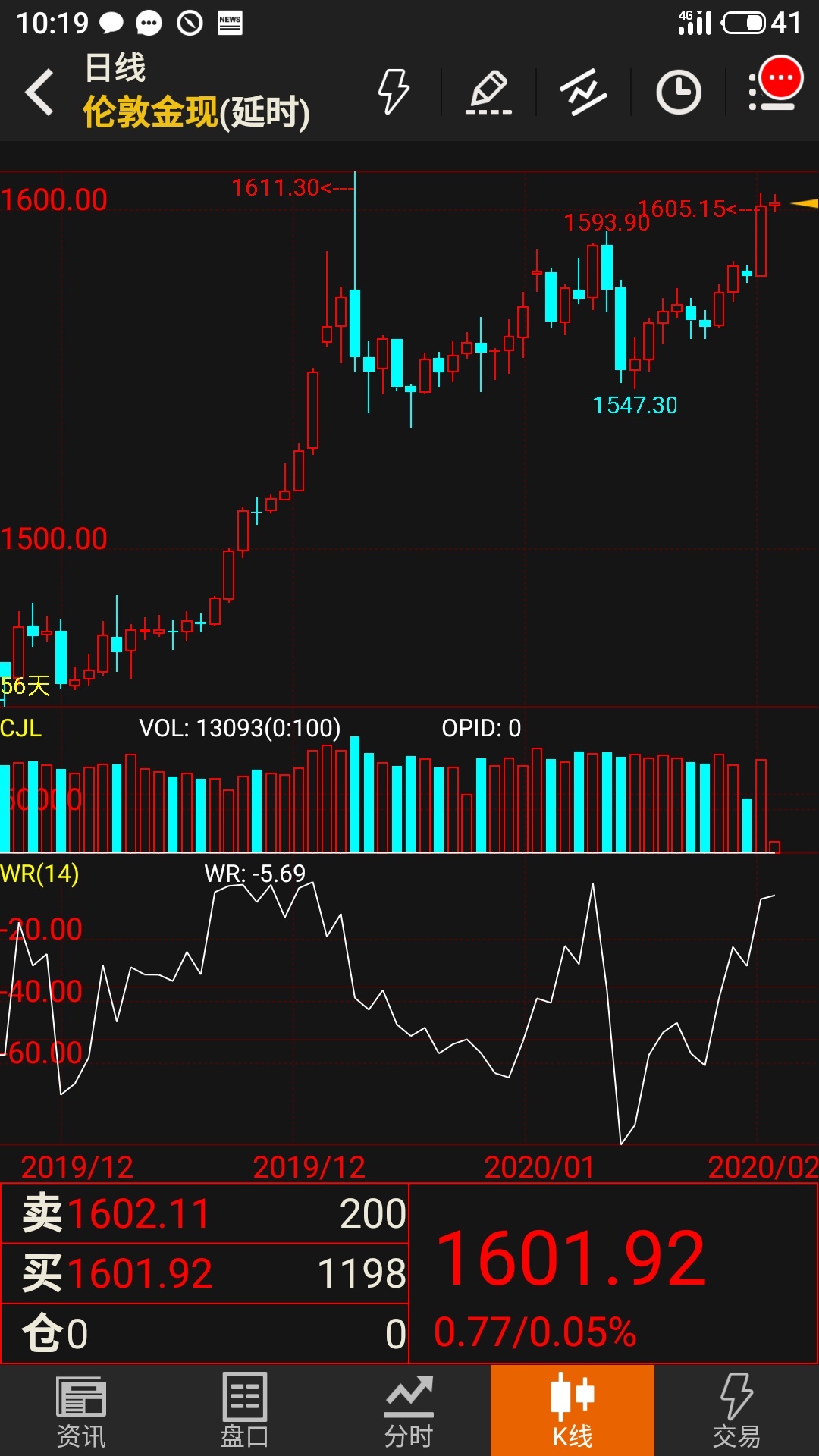 突破1600美元！黄金走出突破性上涨行情，新一轮