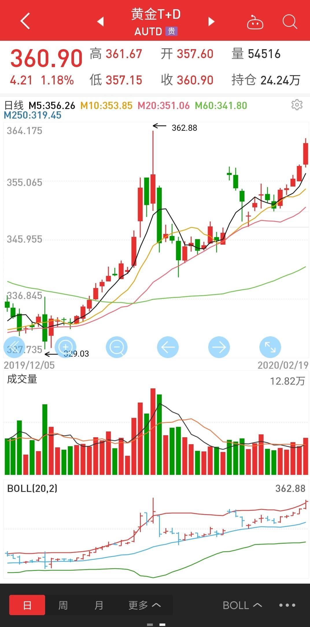 黄金价格受多种因素影响