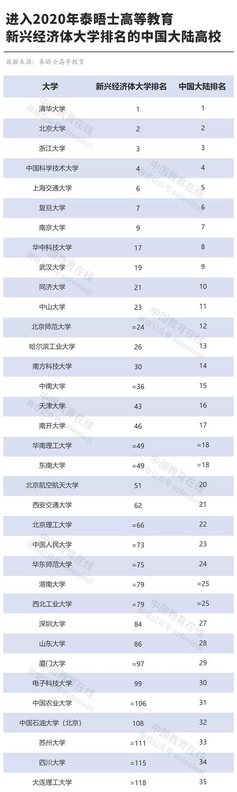 泰晤士高等教育新兴经济体大学排名公布！中国大陆7所高校进TOP10