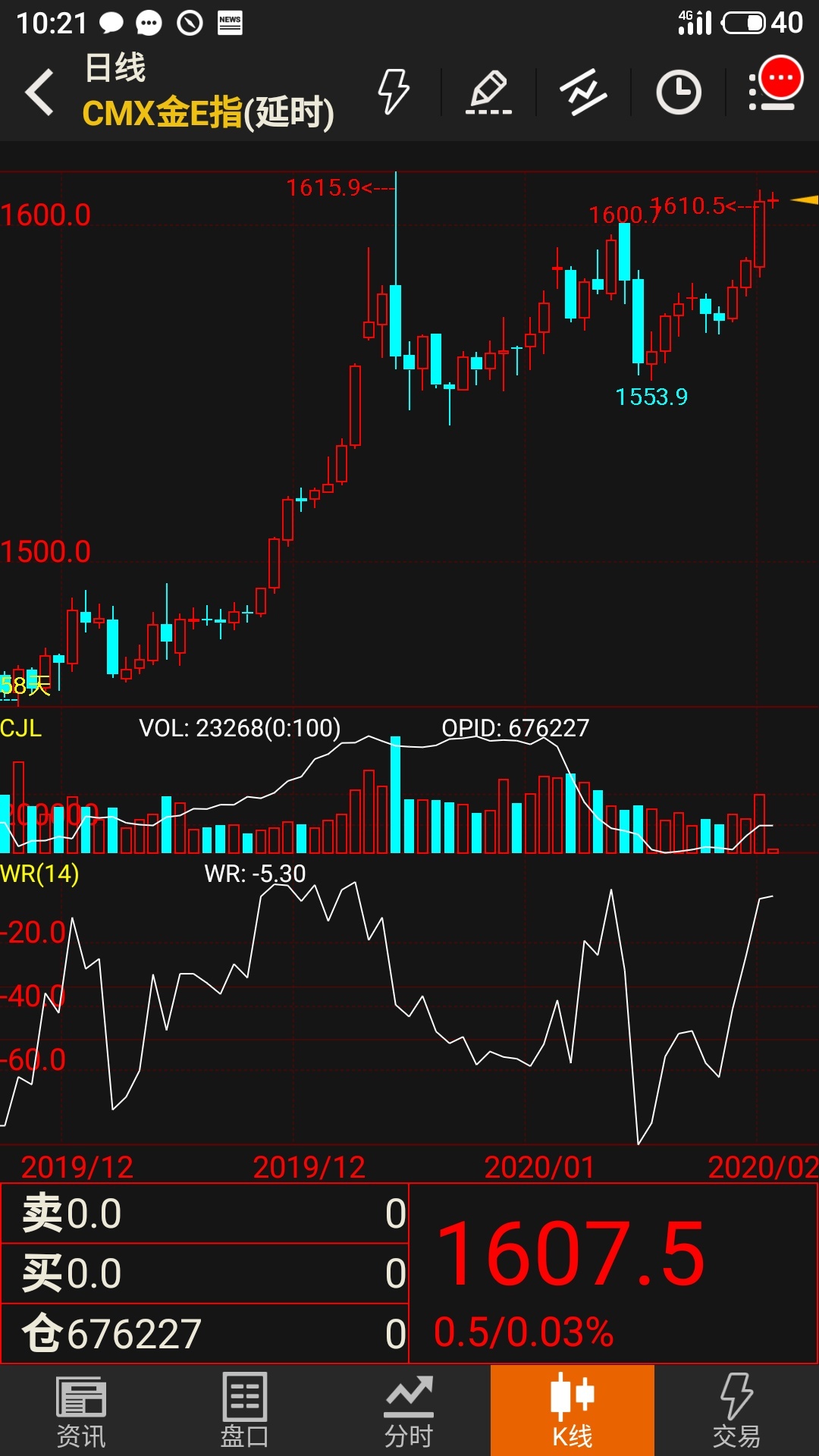 突破1600美元！黄金走出突破性上涨行情，新一轮