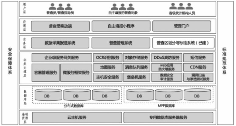 第七次人口普查数据怎么录入_第七次人口普查图片(3)