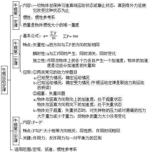 2020高三最后三个月冲刺：高中物理全部知识点结构图