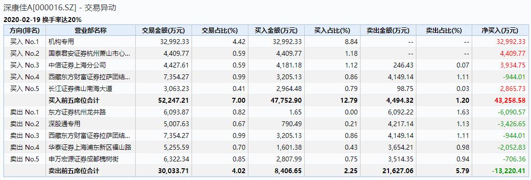 20万撬动100亿！“要啥有啥”深康佳遭股民“围殴