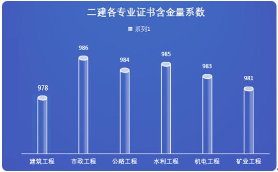 原创2020二建考试难度降低!报哪个专业好?备考干货有吗?