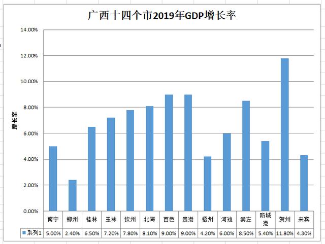 贺州八步区各镇镇2019GDP_广西地级市来宾,2019年GDP不涨反降,甚至还被贺州超过
