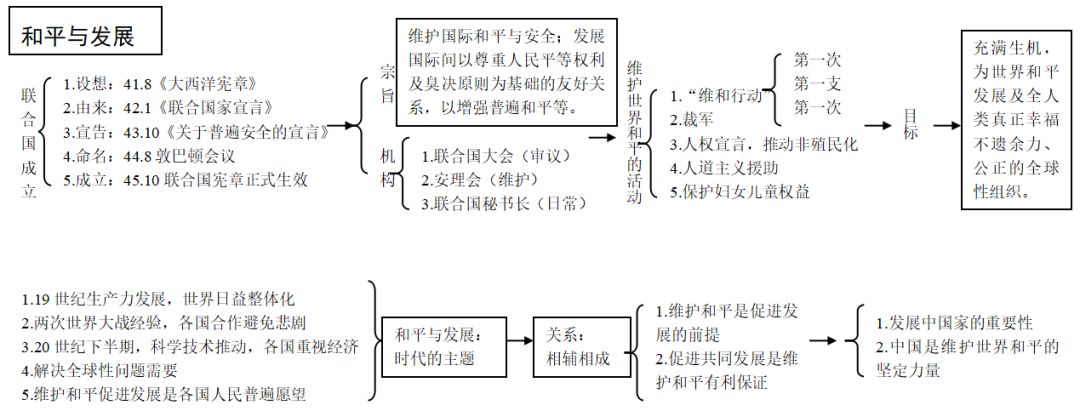 历史干货丨最全20世纪战争与和平选修题模板附电子版