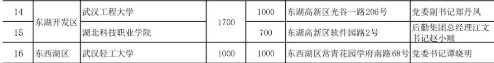 武汉16所省属高校作为储备隔离点，或将提供15000间房间