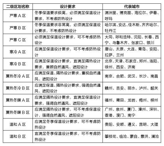 卧牛山节能建筑热工设计分区