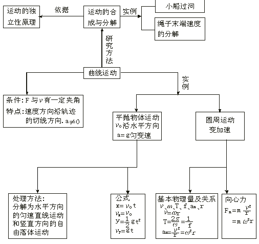 2020高三最后三个月冲刺：高中物理全部知识点结构图