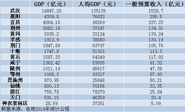 湖北省2018年经济总量是多少_湖北省2018年建筑定额(3)