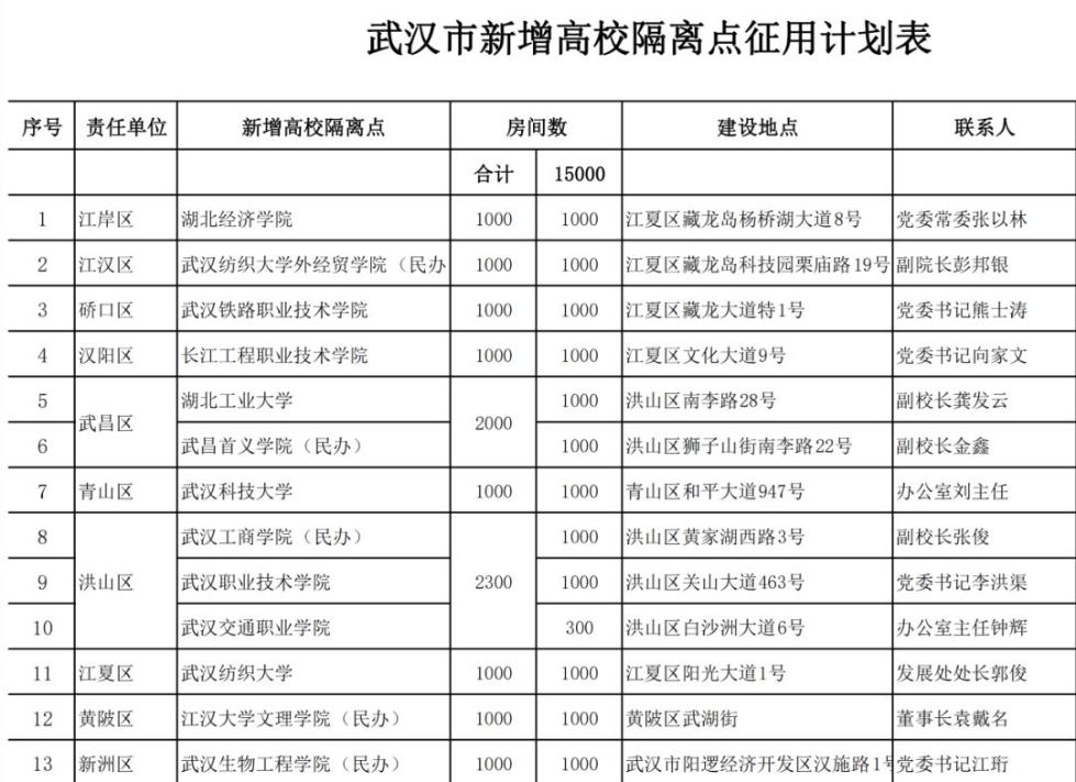 武汉16所省属高校作为储备隔离点，或将提供15000间房间