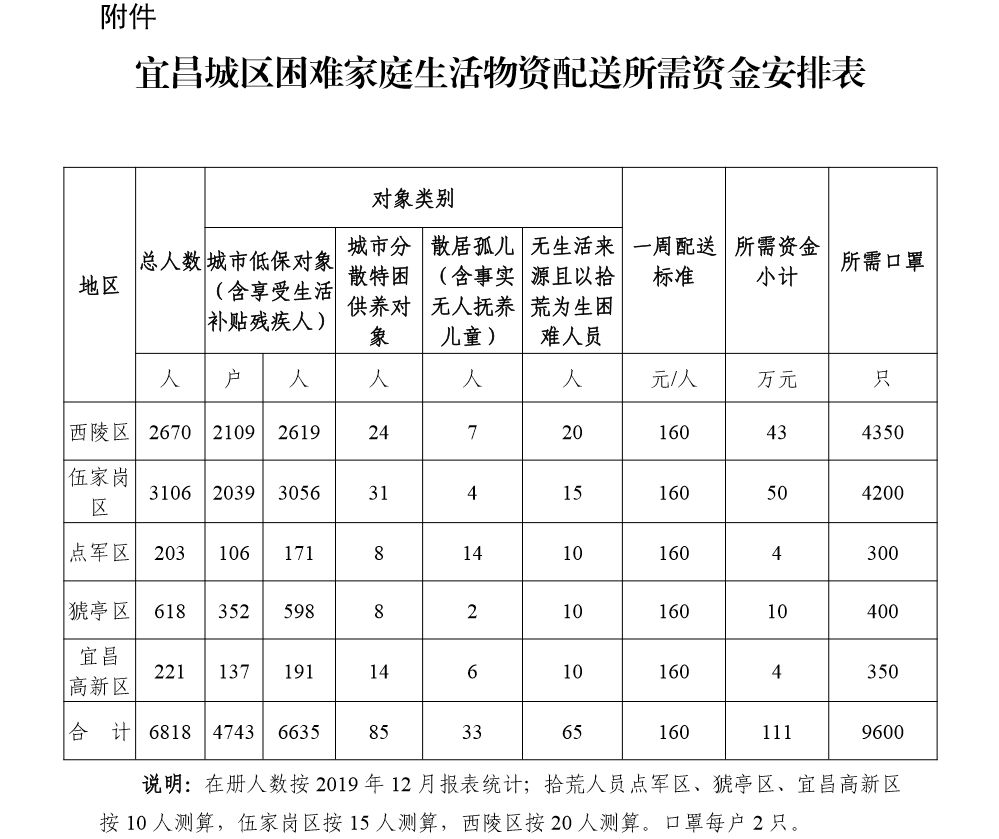 宜昌市各区人口_宜昌市地图