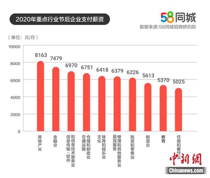 报告称节后企业平均支付月薪为6420元送餐员等岗位吃香