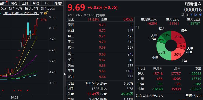 20万撬动100亿！“要啥有啥”深康佳遭股民“围殴