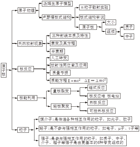 2020高三最后三个月冲刺：高中物理全部知识点结构图