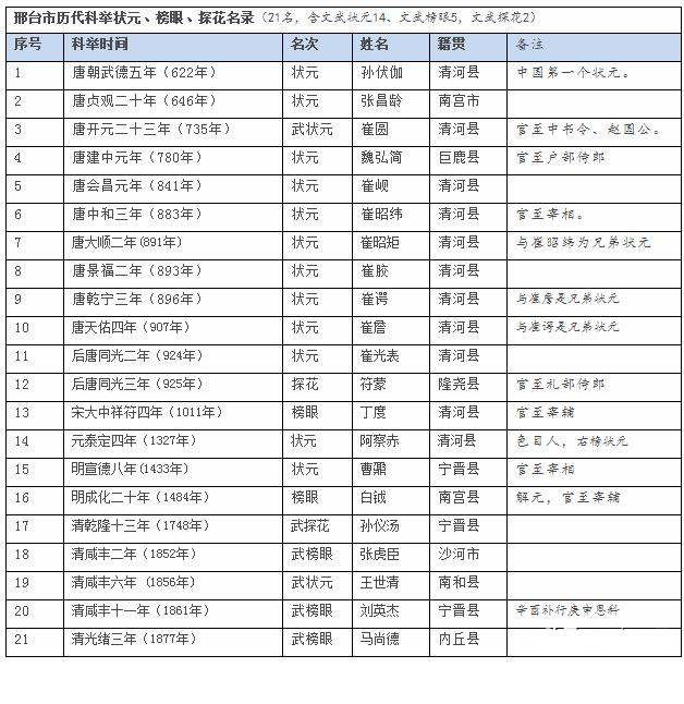 状元榜眼探花排名_状元榜眼探花