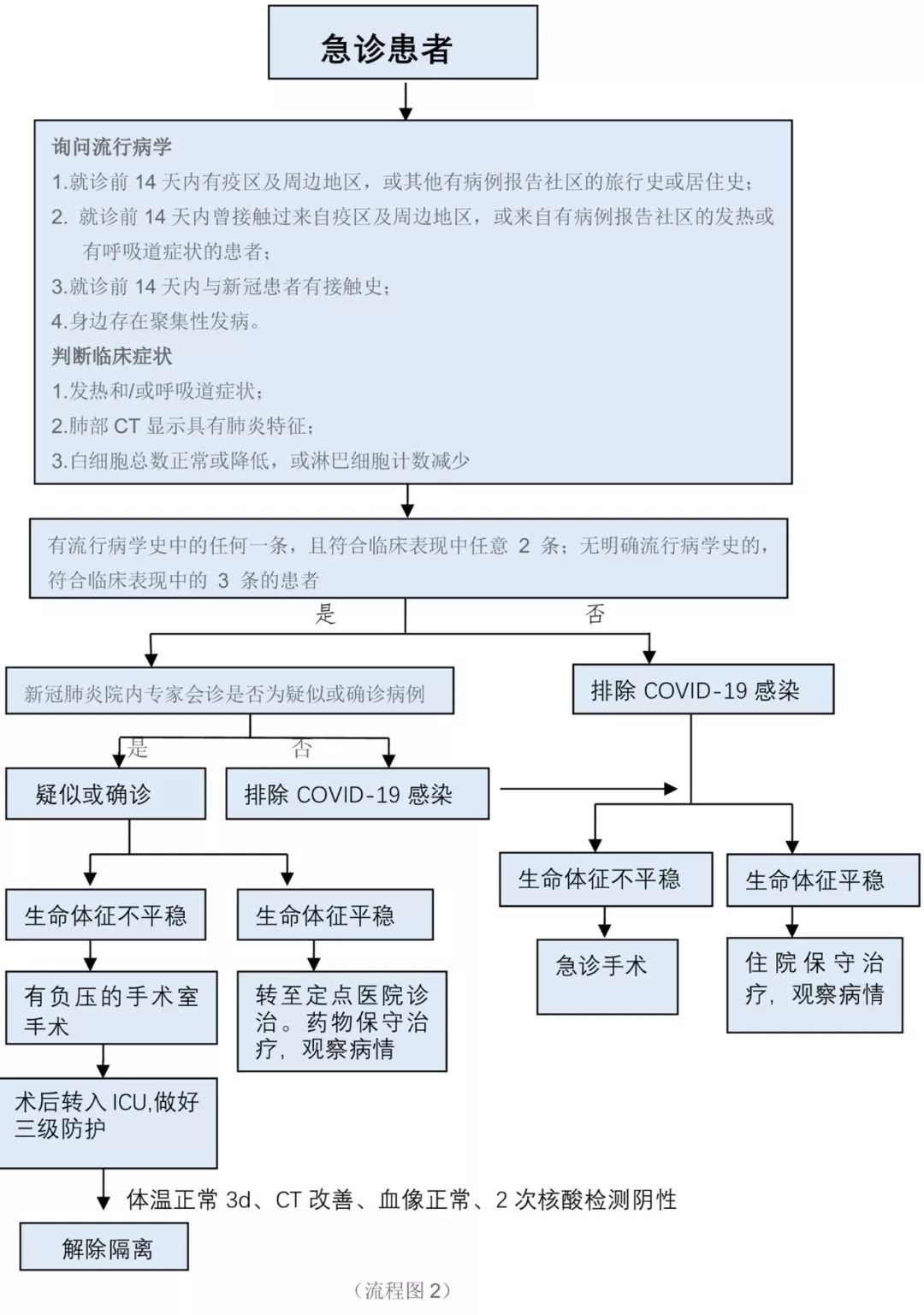 通过病史采集及体温,心电图,肺部ct,血标本,鼻咽拭子采集等检查进行co