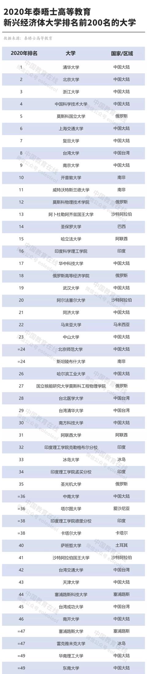 泰晤士高等教育新兴经济体大学排名公布！中国大陆7所高校进TOP10