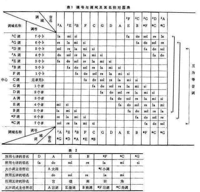 简谱调号表_调号