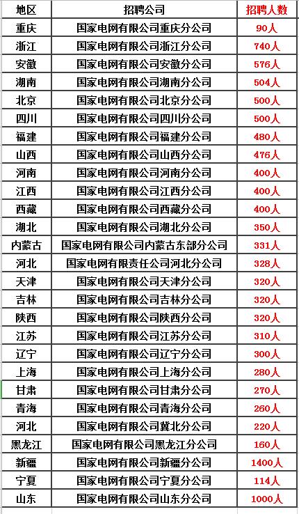 下月起，国家电网将招上万人，待遇比公务员好，入职就是正式工