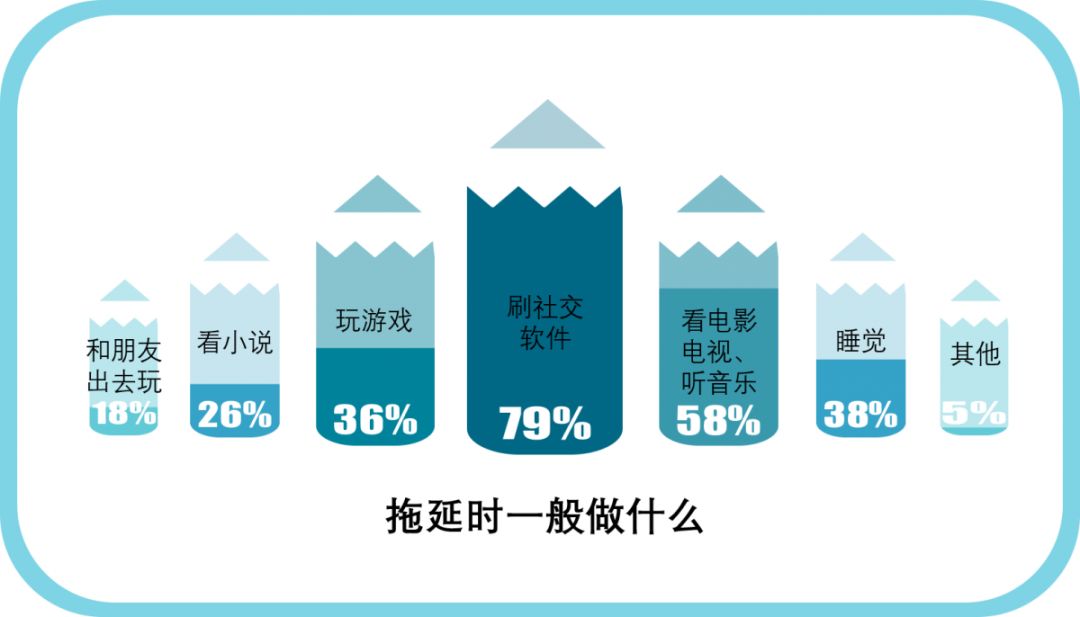 林科大情报局来看看当代大学生的拖延症小调查