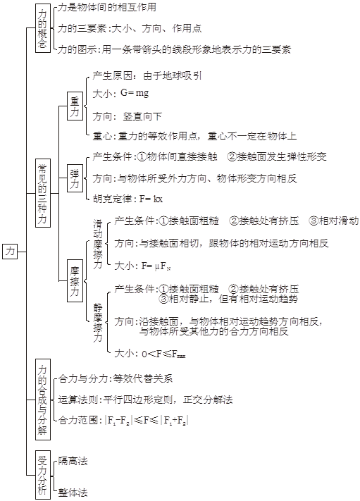 2020高三最后三个月冲刺：高中物理全部知识点结构图