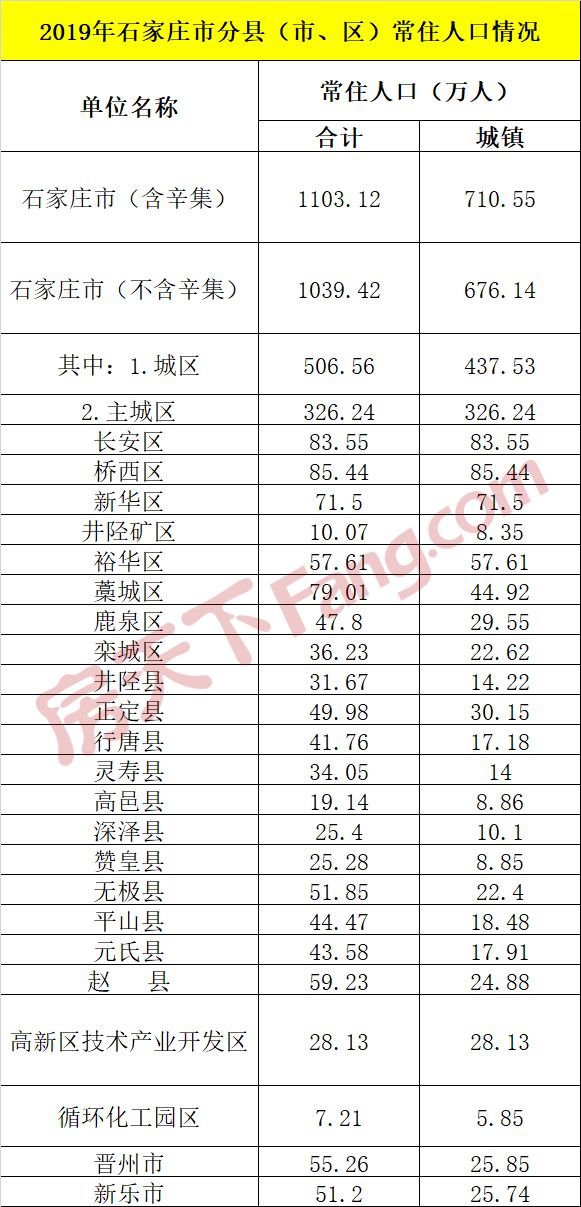 石家庄市城区人口_河北11市建成区面积、城区人口:石家庄领先唐山、邯郸不少