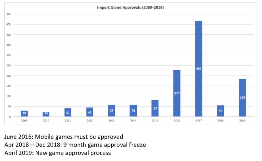 2019年共185款进口游戏获版号，美国游戏数量显著减少_中国